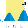 Seven Island tide chart for Monday, June 13, 2022