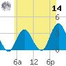 Seven Island tide chart for Tuesday, June 14, 2022