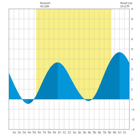 Seven Island tide chart for Wednesday, June 15, 2022