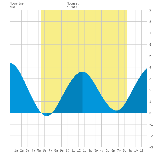 Seven Island tide chart for Saturday, June 18, 2022