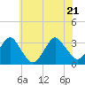 Seven Island tide chart for Tuesday, June 21, 2022