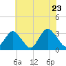 Seven Island tide chart for Thursday, June 23, 2022