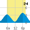 Seven Island tide chart for Friday, June 24, 2022