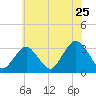 Seven Island tide chart for Saturday, June 25, 2022