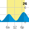 Seven Island tide chart for Sunday, June 26, 2022