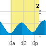 Seven Island tide chart for Thursday, June 2, 2022