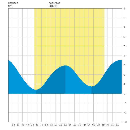 Seven Island tide chart for Friday, June 3, 2022