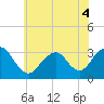 Seven Island tide chart for Saturday, June 4, 2022