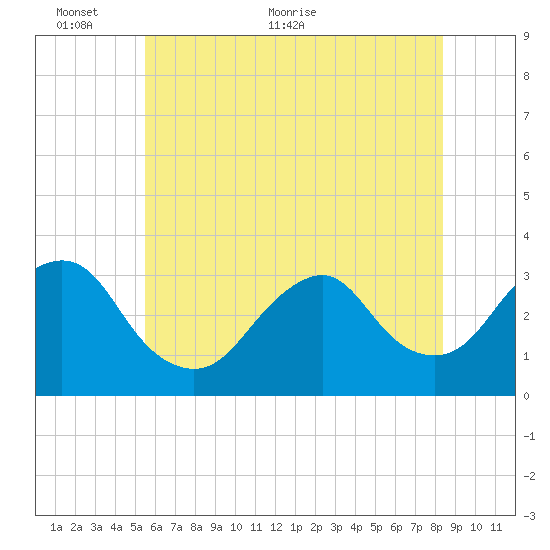 Seven Island tide chart for Monday, June 6, 2022