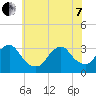 Seven Island tide chart for Tuesday, June 7, 2022