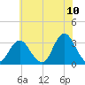 Seven Island tide chart for Sunday, July 10, 2022