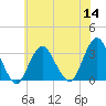 Seven Island tide chart for Thursday, July 14, 2022