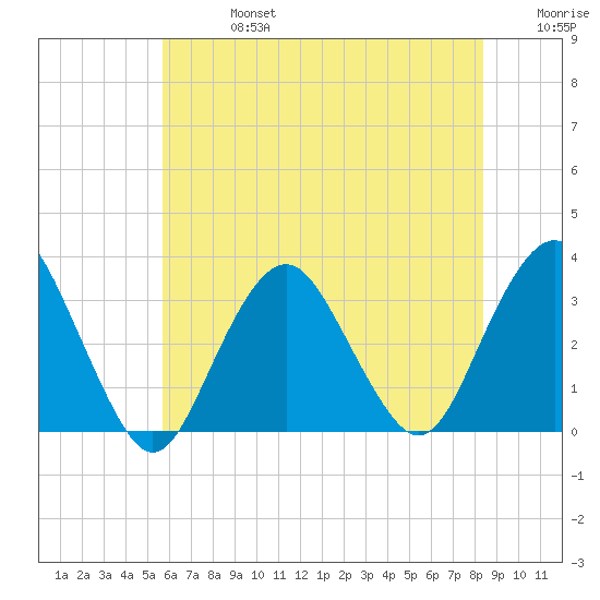 Seven Island tide chart for Saturday, July 16, 2022