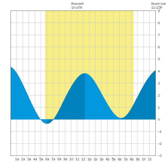 Seven Island tide chart for Sunday, July 17, 2022