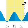 Seven Island tide chart for Sunday, July 17, 2022