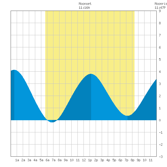 Seven Island tide chart for Monday, July 18, 2022