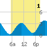 Seven Island tide chart for Friday, July 1, 2022