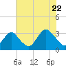 Seven Island tide chart for Friday, July 22, 2022