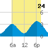 Seven Island tide chart for Sunday, July 24, 2022