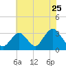 Seven Island tide chart for Monday, July 25, 2022