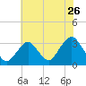 Seven Island tide chart for Tuesday, July 26, 2022