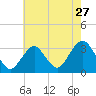 Seven Island tide chart for Wednesday, July 27, 2022