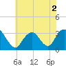 Seven Island tide chart for Saturday, July 2, 2022