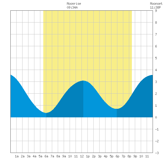 Seven Island tide chart for Sunday, July 3, 2022