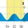Seven Island tide chart for Sunday, July 3, 2022