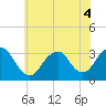 Seven Island tide chart for Monday, July 4, 2022