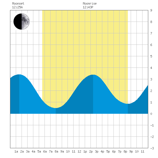 Seven Island tide chart for Wednesday, July 6, 2022