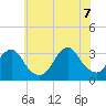 Seven Island tide chart for Thursday, July 7, 2022