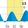 Seven Island tide chart for Saturday, August 13, 2022