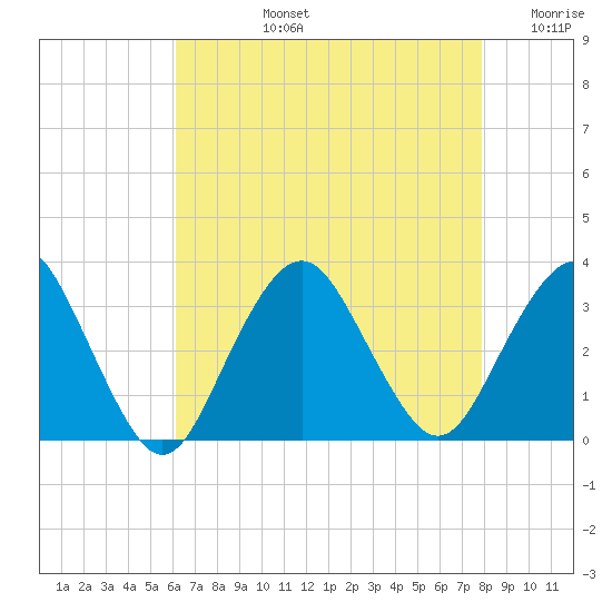 Seven Island tide chart for Monday, August 15, 2022