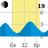 Seven Island tide chart for Friday, August 19, 2022