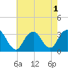 Seven Island tide chart for Monday, August 1, 2022