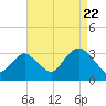 Seven Island tide chart for Monday, August 22, 2022