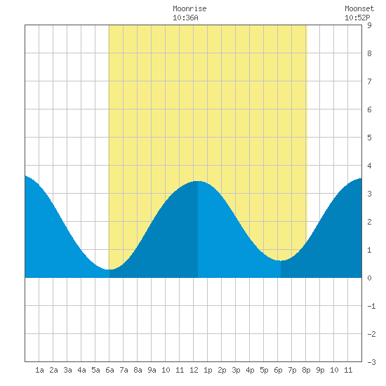 Seven Island tide chart for Tuesday, August 2, 2022