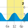 Seven Island tide chart for Tuesday, August 2, 2022