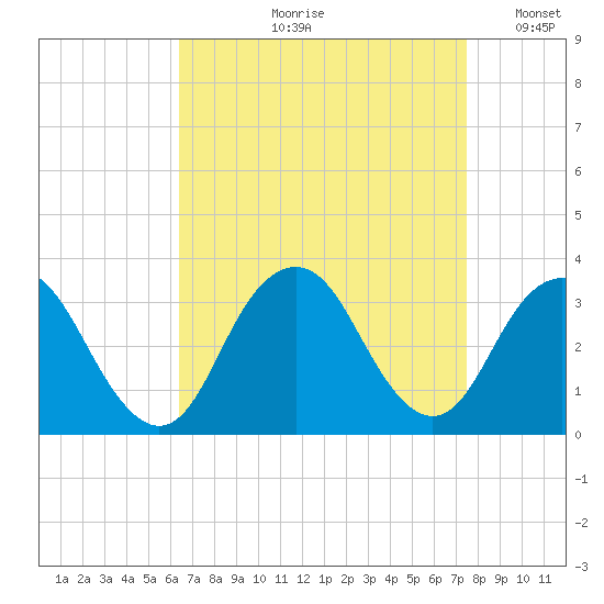 Seven Island tide chart for Wednesday, August 31, 2022