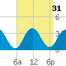 Seven Island tide chart for Wednesday, August 31, 2022