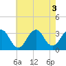 Seven Island tide chart for Wednesday, August 3, 2022