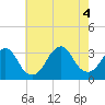 Seven Island tide chart for Thursday, August 4, 2022
