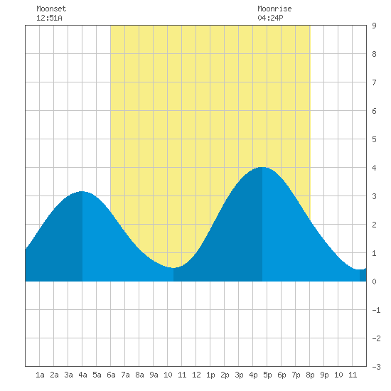 Seven Island tide chart for Sunday, August 7, 2022