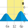 Seven Island tide chart for Monday, August 8, 2022