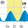 Seven Island tide chart for Saturday, September 10, 2022