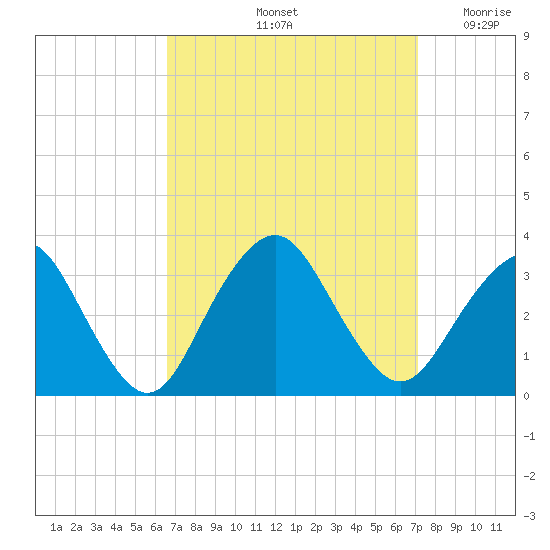 Seven Island tide chart for Wednesday, September 14, 2022