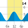 Seven Island tide chart for Wednesday, September 14, 2022