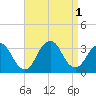 Seven Island tide chart for Thursday, September 1, 2022