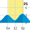 Seven Island tide chart for Wednesday, September 21, 2022